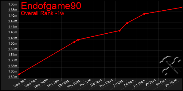 1 Week Graph of Endofgame90