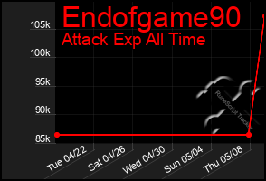Total Graph of Endofgame90