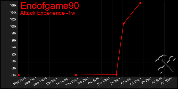 Last 7 Days Graph of Endofgame90