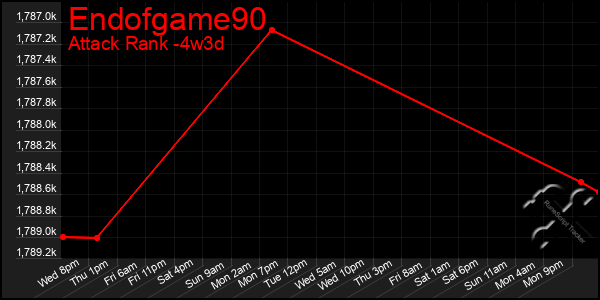Last 31 Days Graph of Endofgame90