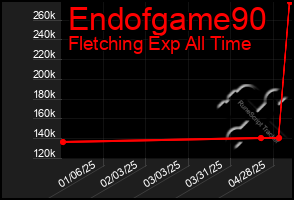 Total Graph of Endofgame90
