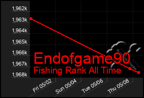 Total Graph of Endofgame90
