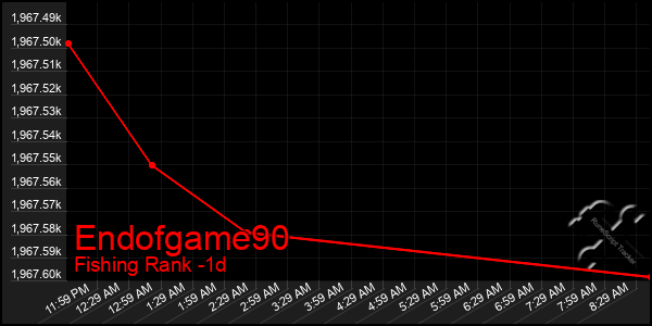 Last 24 Hours Graph of Endofgame90