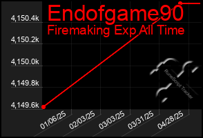 Total Graph of Endofgame90