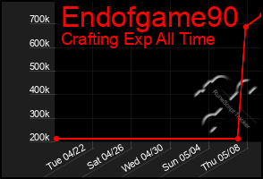 Total Graph of Endofgame90
