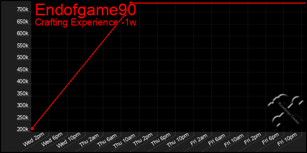 Last 7 Days Graph of Endofgame90