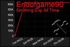 Total Graph of Endofgame90