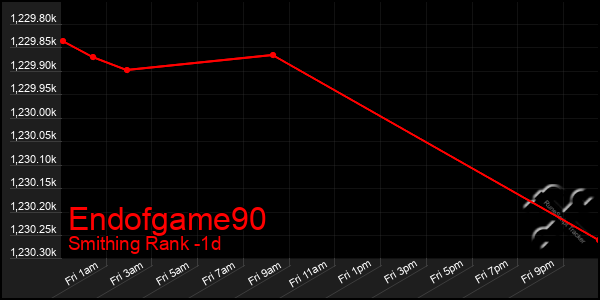 Last 24 Hours Graph of Endofgame90