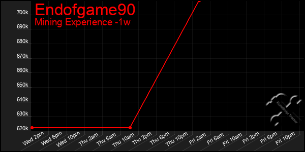 Last 7 Days Graph of Endofgame90