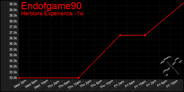 Last 7 Days Graph of Endofgame90