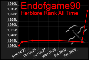 Total Graph of Endofgame90