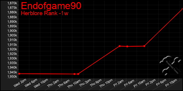 Last 7 Days Graph of Endofgame90