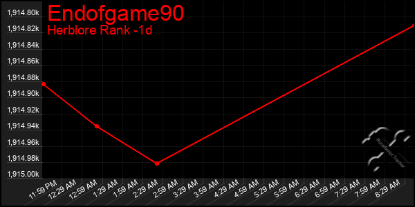 Last 24 Hours Graph of Endofgame90