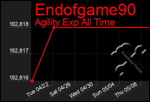 Total Graph of Endofgame90