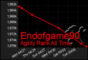 Total Graph of Endofgame90