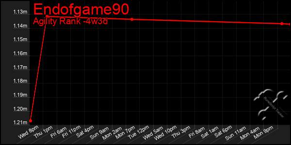 Last 31 Days Graph of Endofgame90