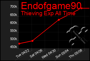 Total Graph of Endofgame90