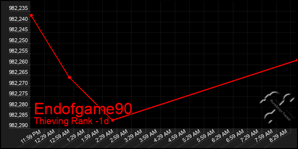 Last 24 Hours Graph of Endofgame90