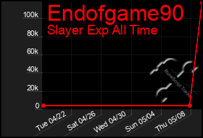 Total Graph of Endofgame90