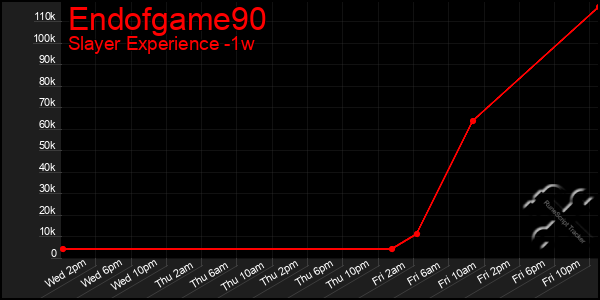 Last 7 Days Graph of Endofgame90