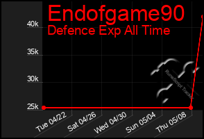 Total Graph of Endofgame90