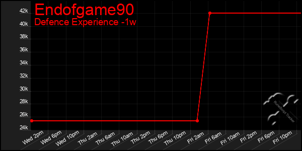 Last 7 Days Graph of Endofgame90