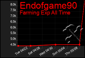 Total Graph of Endofgame90