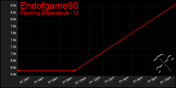 Last 24 Hours Graph of Endofgame90