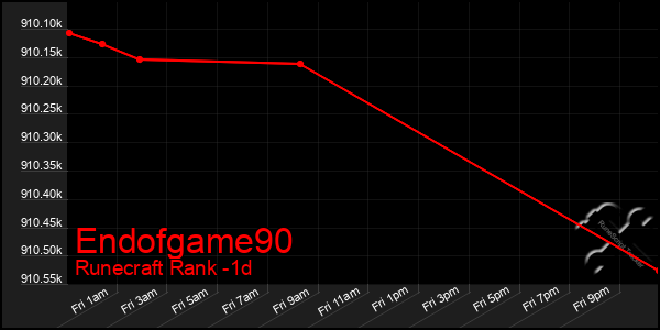 Last 24 Hours Graph of Endofgame90