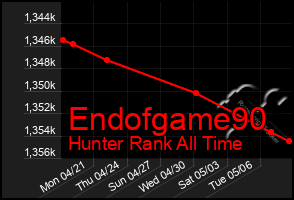 Total Graph of Endofgame90