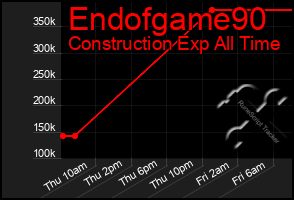 Total Graph of Endofgame90