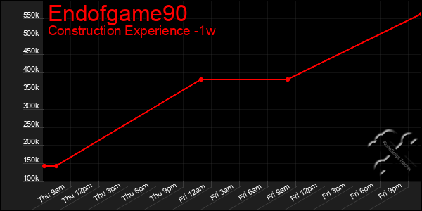 Last 7 Days Graph of Endofgame90