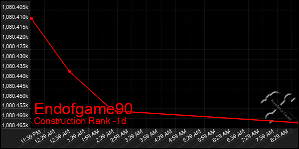 Last 24 Hours Graph of Endofgame90