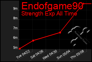 Total Graph of Endofgame90