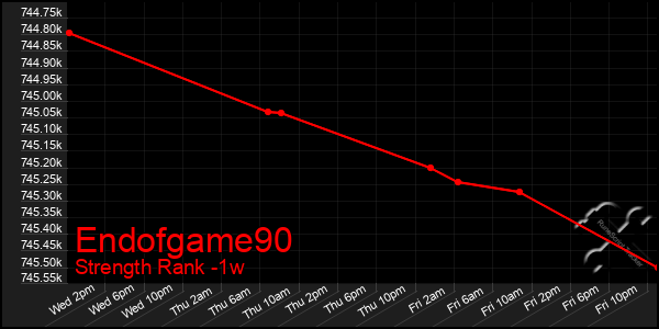 Last 7 Days Graph of Endofgame90