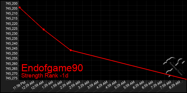 Last 24 Hours Graph of Endofgame90