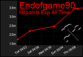 Total Graph of Endofgame90