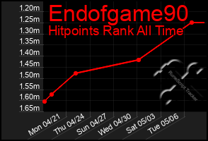 Total Graph of Endofgame90