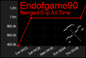 Total Graph of Endofgame90