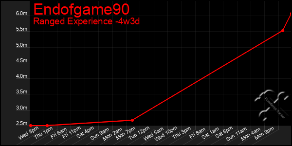 Last 31 Days Graph of Endofgame90