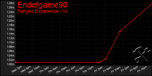 Last 7 Days Graph of Endofgame90