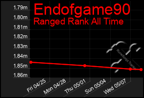 Total Graph of Endofgame90