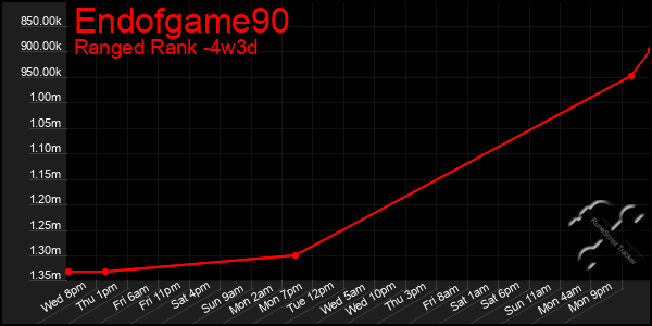 Last 31 Days Graph of Endofgame90
