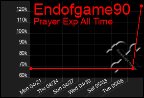 Total Graph of Endofgame90