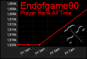 Total Graph of Endofgame90