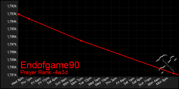 Last 31 Days Graph of Endofgame90