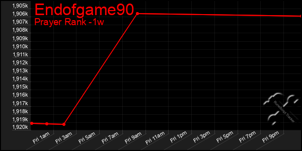 Last 7 Days Graph of Endofgame90