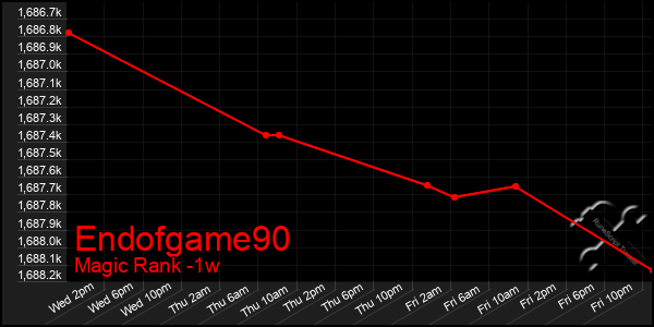Last 7 Days Graph of Endofgame90