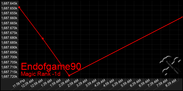 Last 24 Hours Graph of Endofgame90
