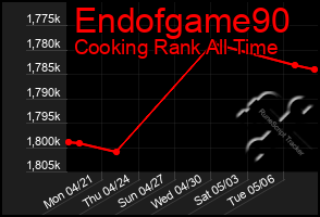 Total Graph of Endofgame90